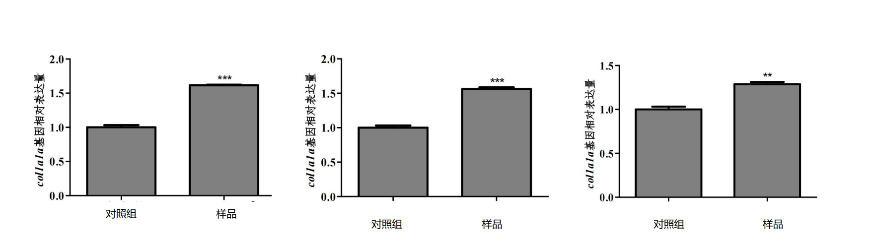 萃龄肽的 col1a1a 基因相对表达量.png