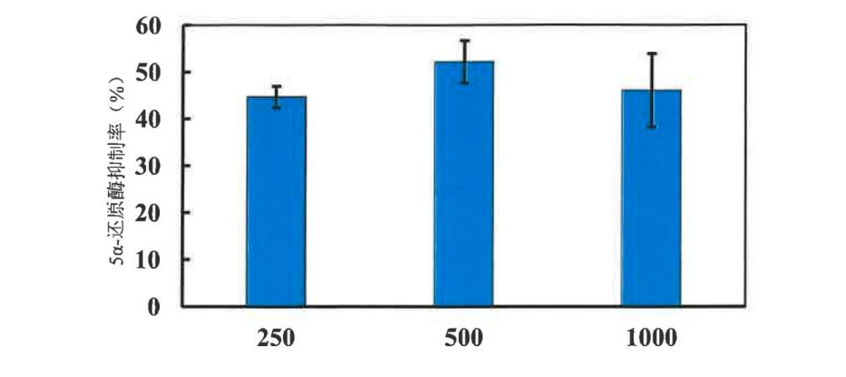 不同浓度萃龄肽对5α-还原酶的抑制作用.png